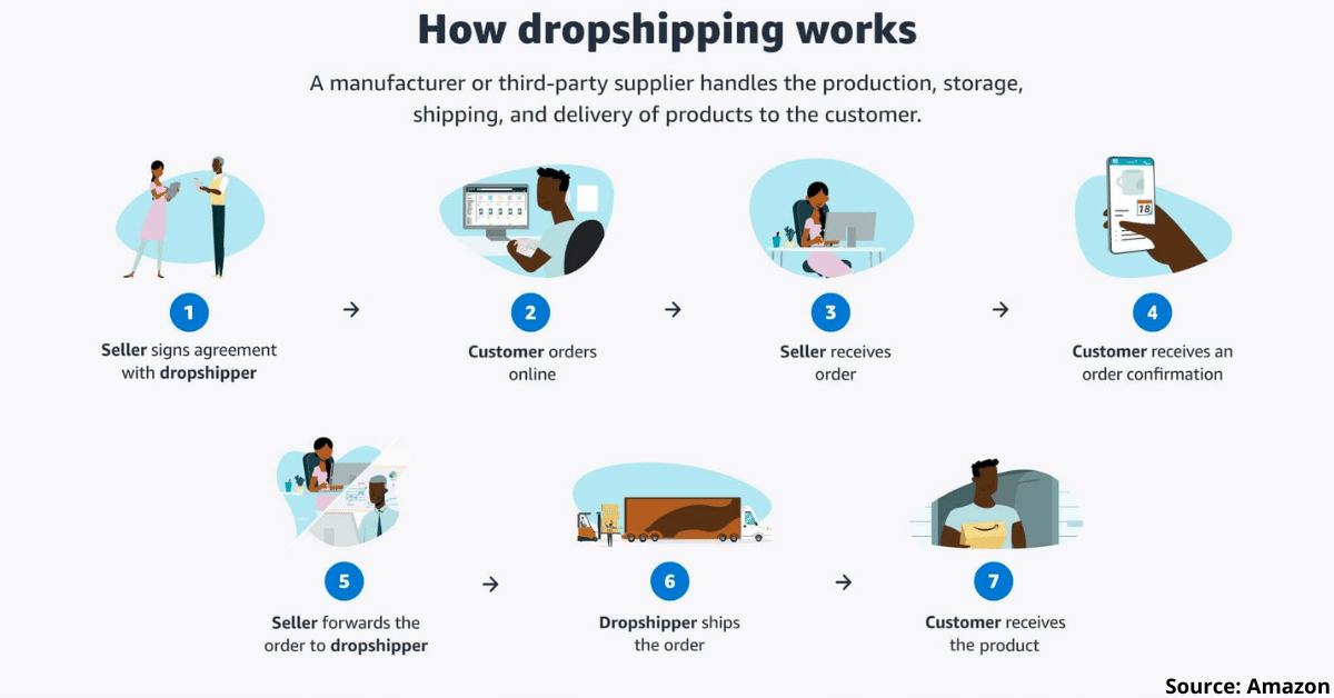 What Is Dropshipping and How Does It Work?